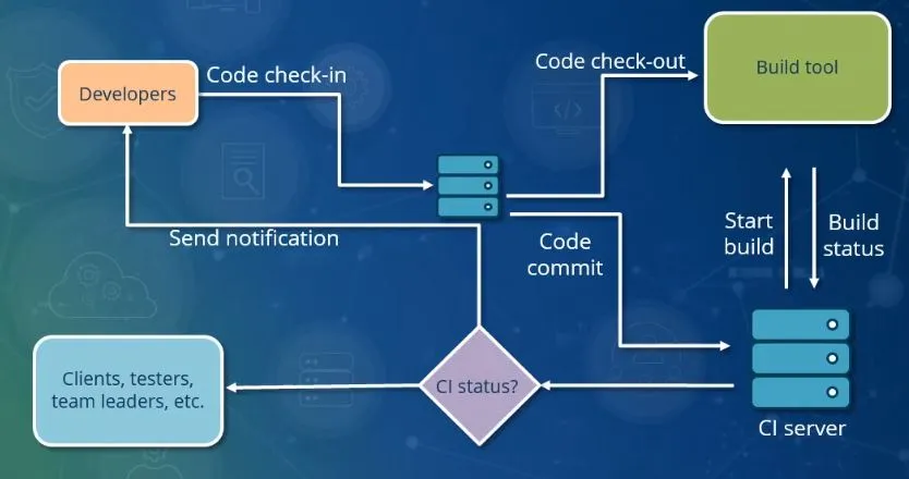 Continuous integration streamlines software development through automated building and testing