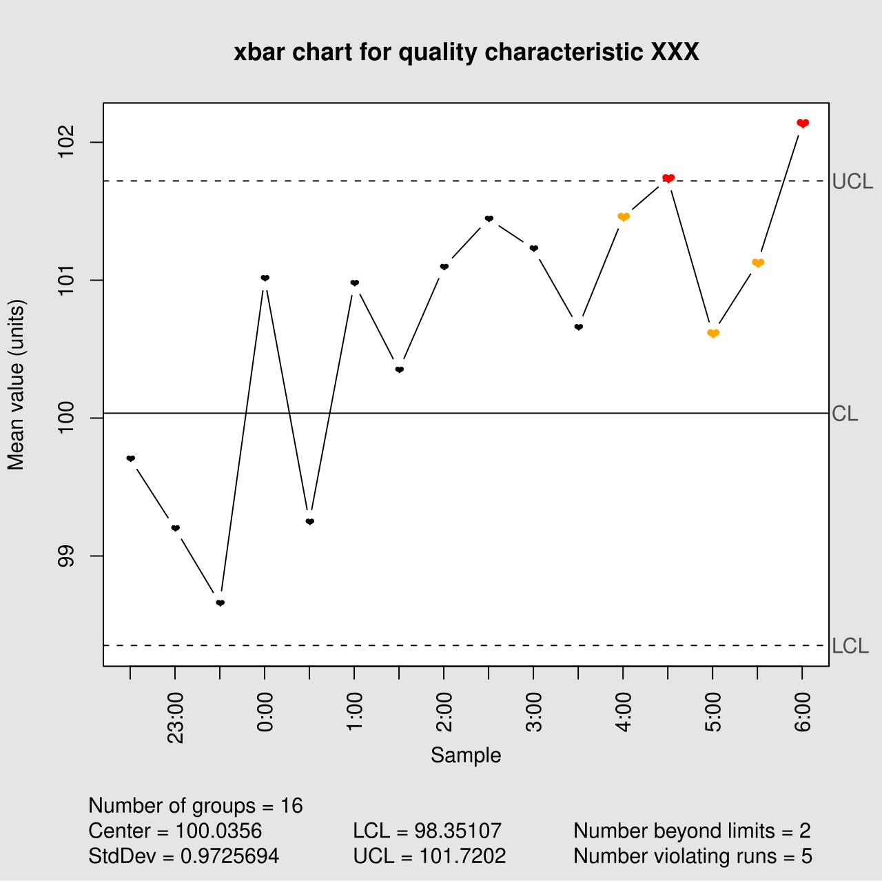 Control charts transform modern manufacturing and statistical process control quality