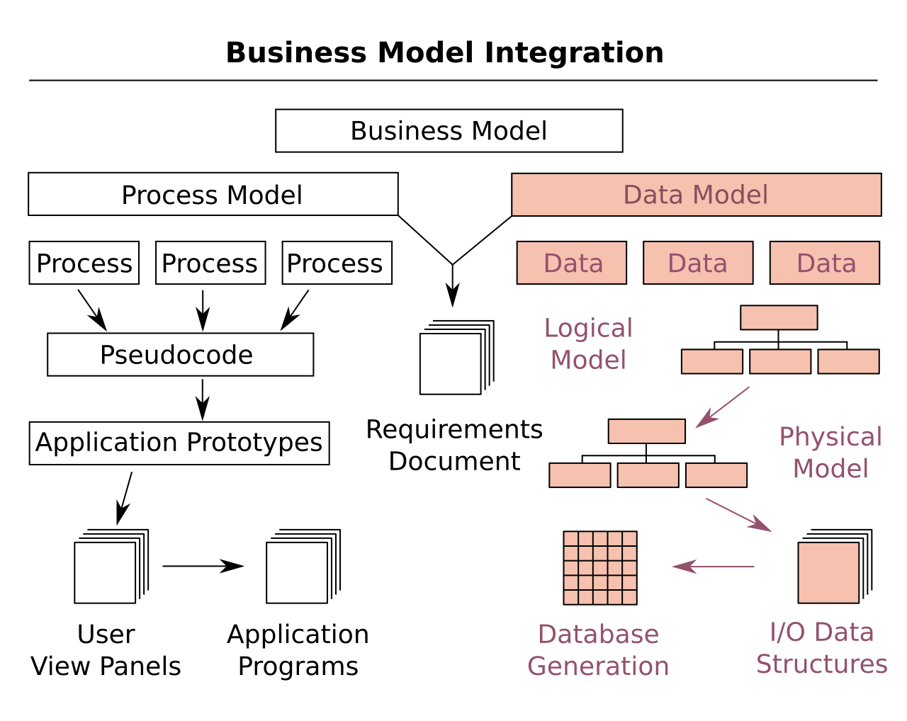 Data model structures and database architecture diagrams illustrating information systems