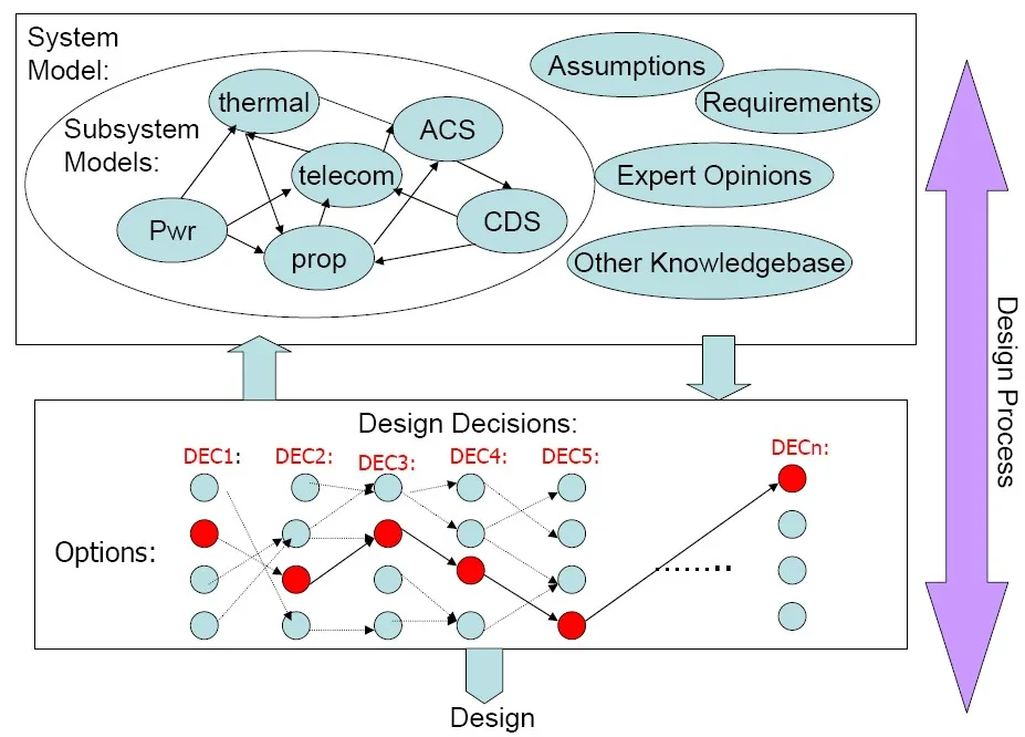 Engineers and software architects analyzing design rationale frameworks in collaborative sessions