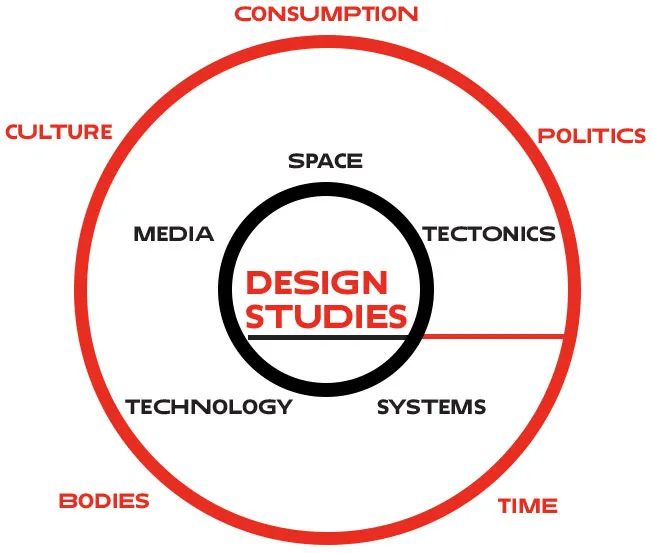 Design studies research explores the societal and ethical impacts of modern design practices
