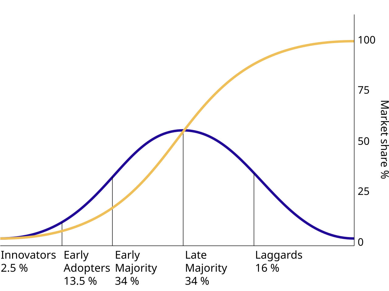 Everett Rogers diffusion of innovations theory explains technology adoption and spread