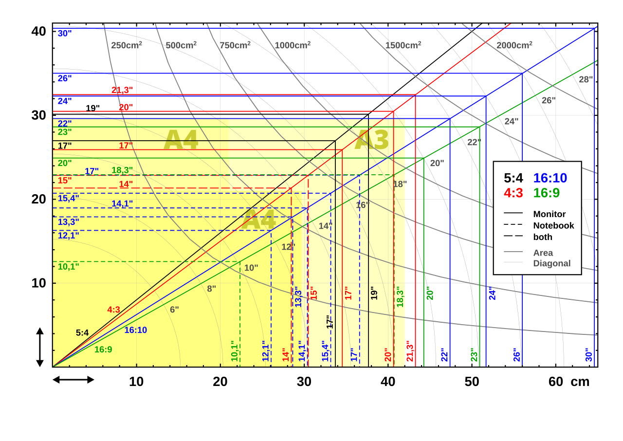 Display size measurements evolve from vintage cathode ray tubes to modern flat panel screens