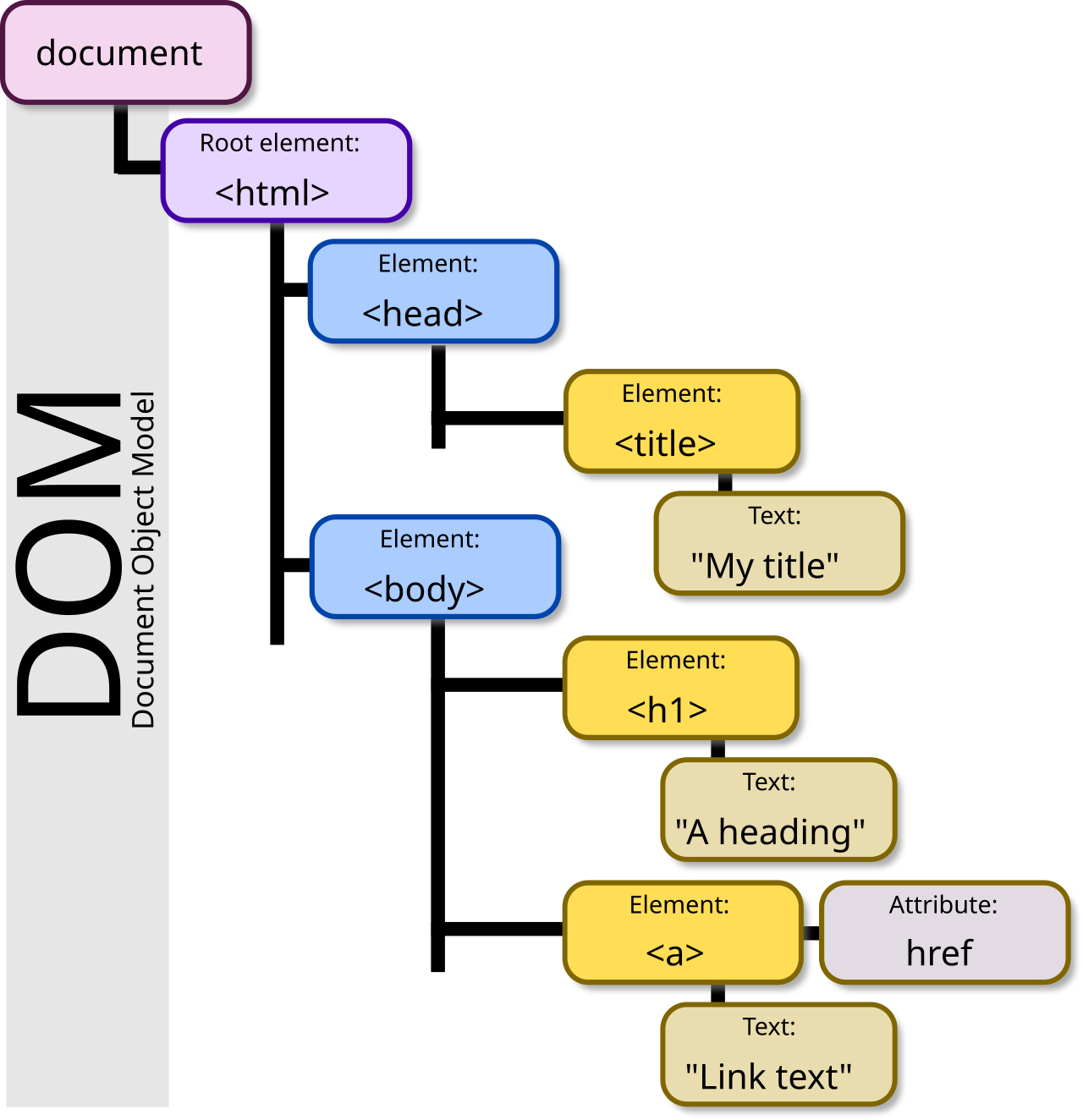 Document Object Model hierarchy and its role in modern web browser rendering