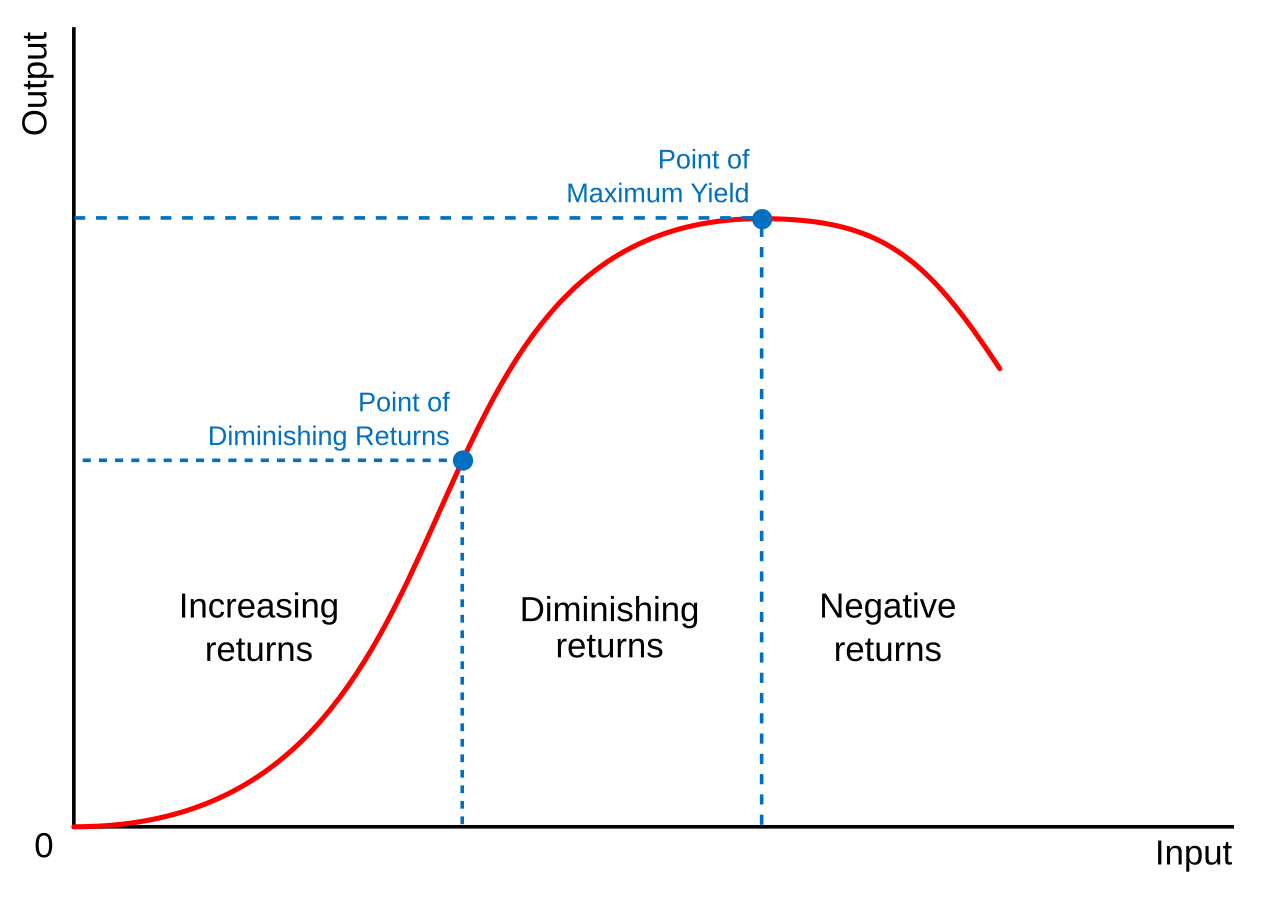 Economic analysis illustrating the law of diminishing returns and marginal output reduction