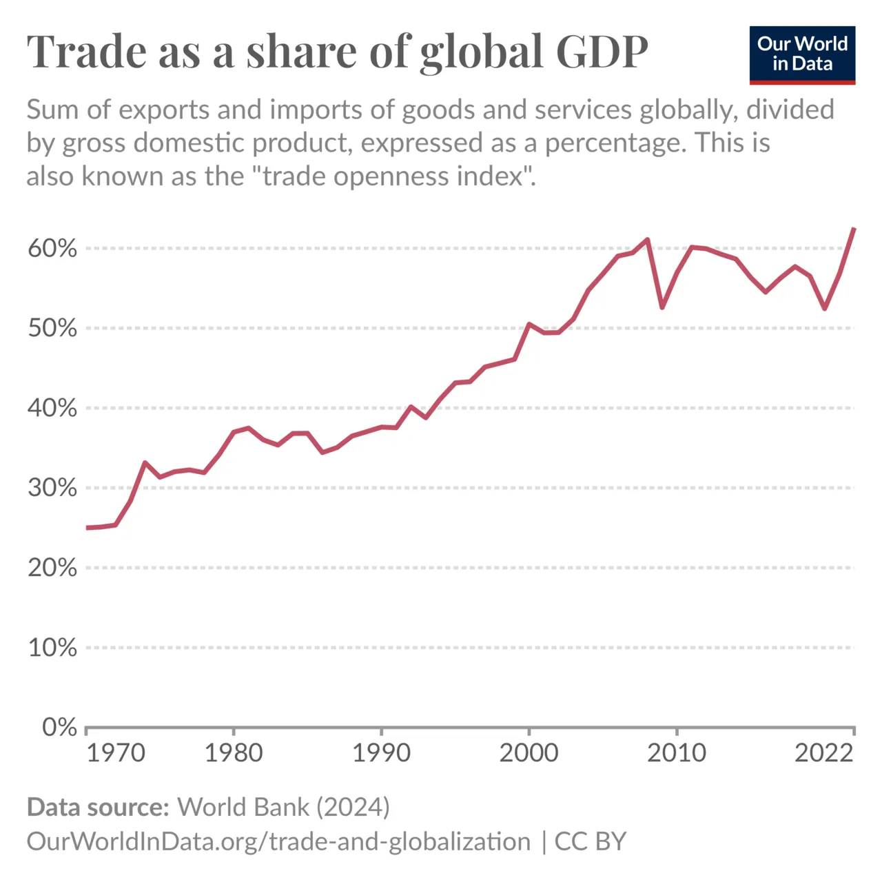 Global trade openness drives economic growth and technological innovation worldwide