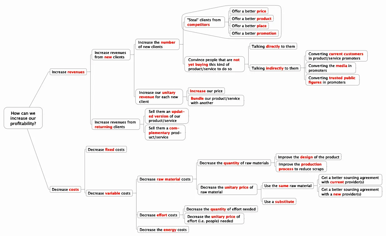 Issue trees provide strategic problem solving frameworks for management consultants