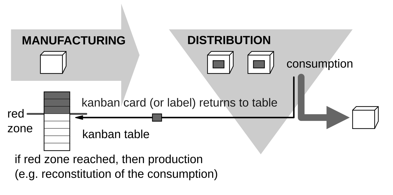 Kanban scheduling system improves lean manufacturing and inventory control at Toyota