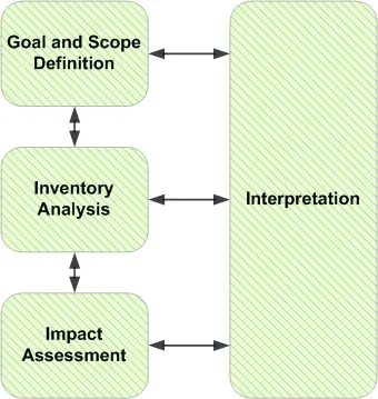 Life-cycle assessment evaluating environmental impacts from raw materials to disposal