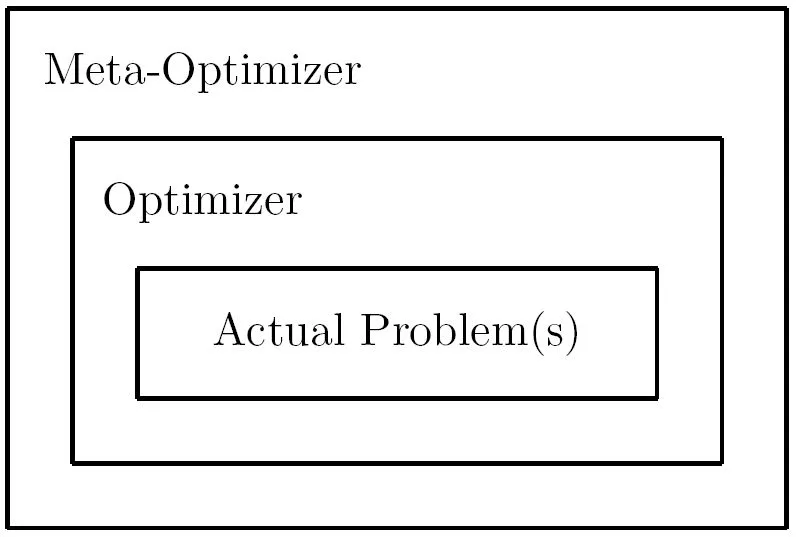 Meta-optimization uses one optimization method to tune another algorithm