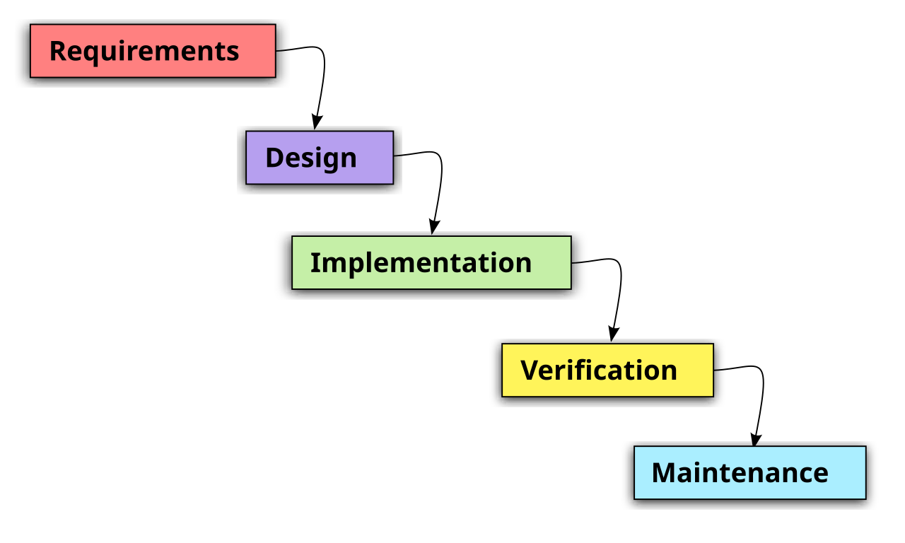 Object-oriented analysis and design modernizes computer system software development