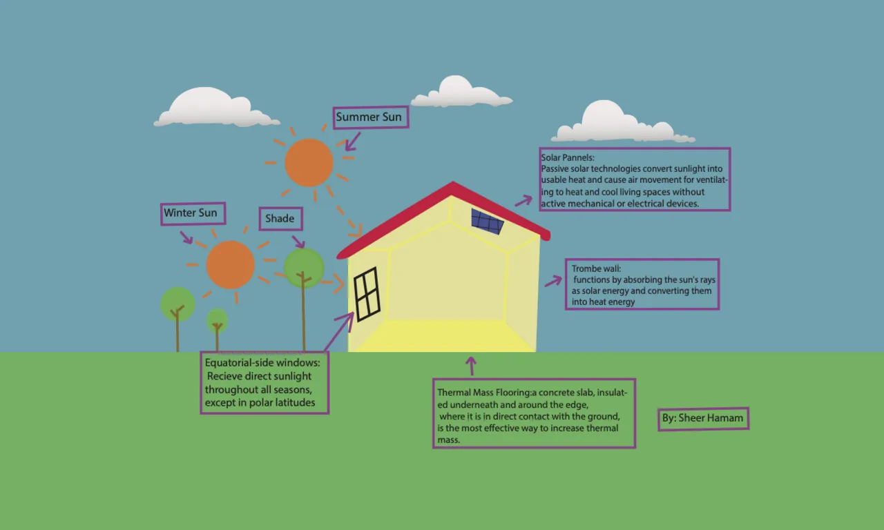 Passive solar building design utilizes natural sunlight and thermal mass for energy efficiency