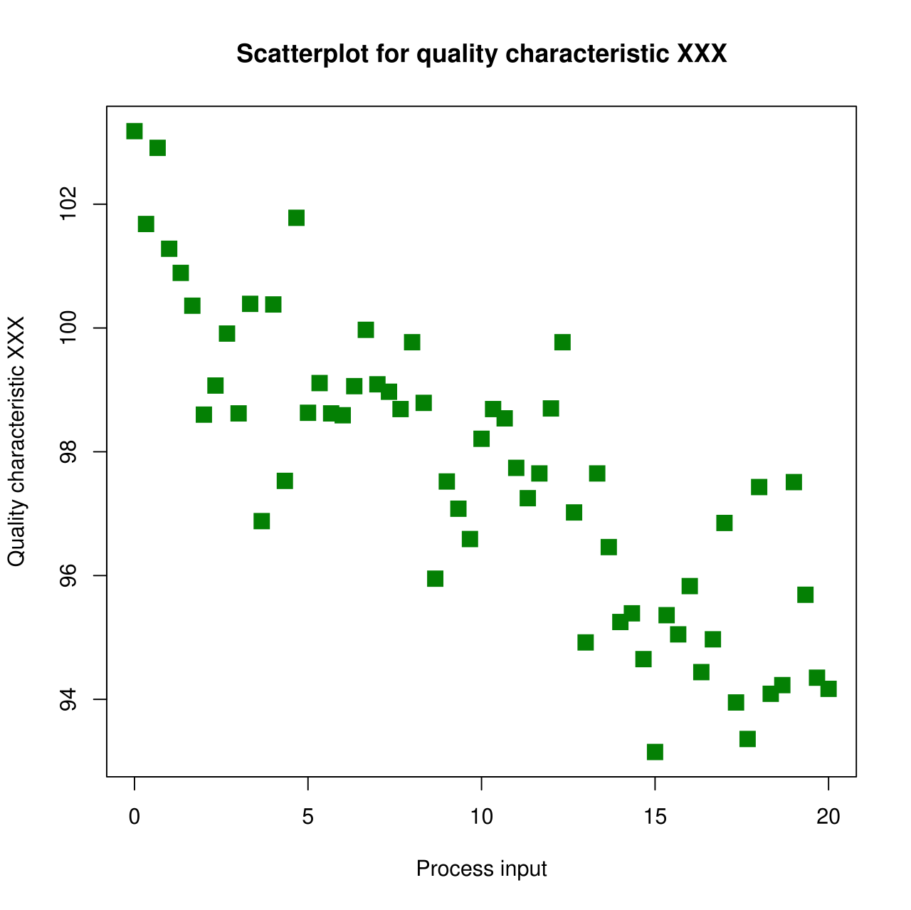 Scatter plot visualization displaying bivariate data points on Cartesian coordinates